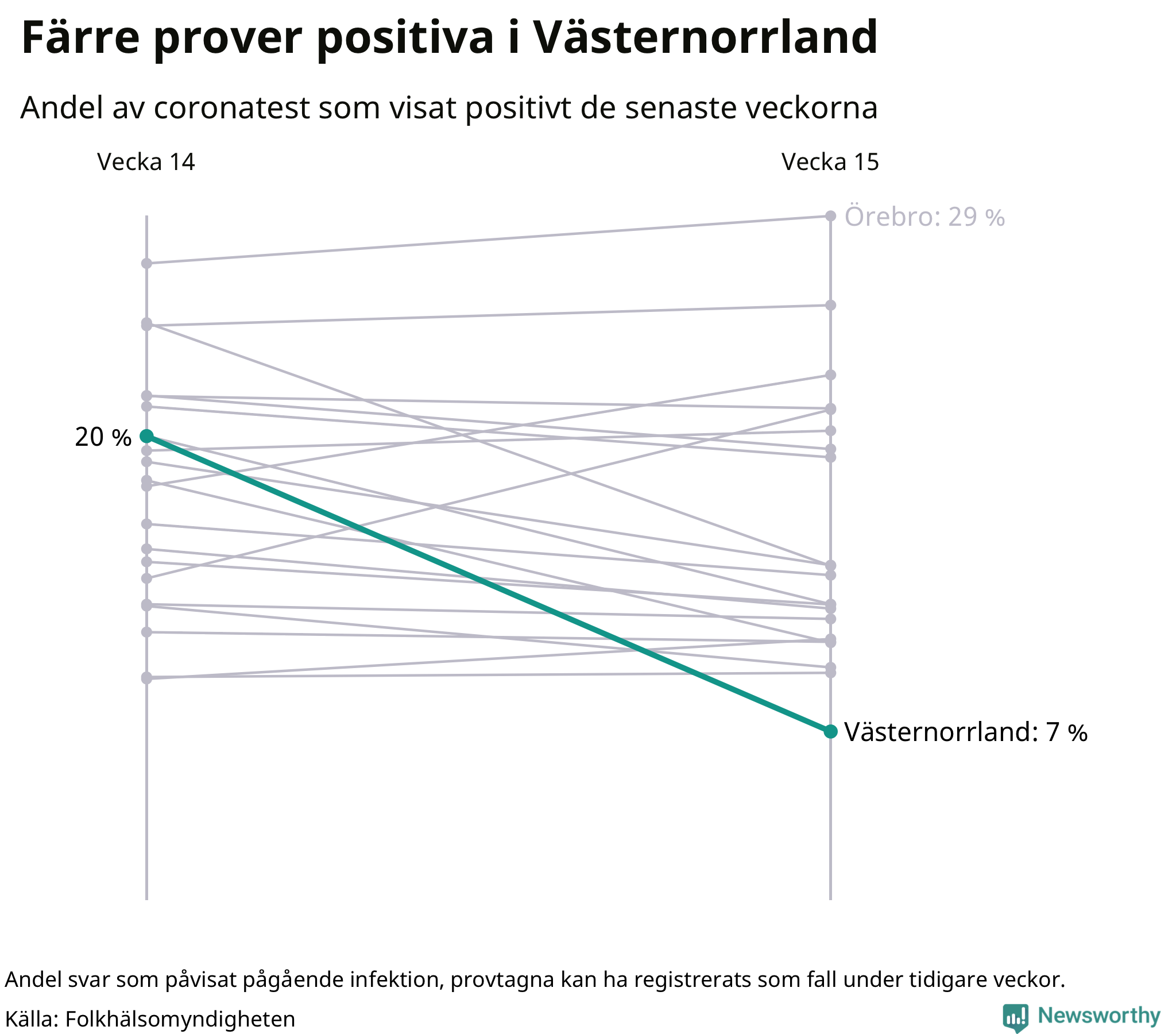 Andel av proverna som var positiva förra veckan